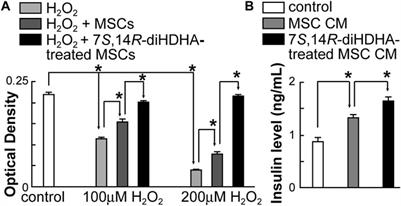 Novel lipid mediator 7S,14R-docosahexaenoic acid: biogenesis and harnessing mesenchymal stem cells to ameliorate diabetic mellitus and retinal pericyte loss